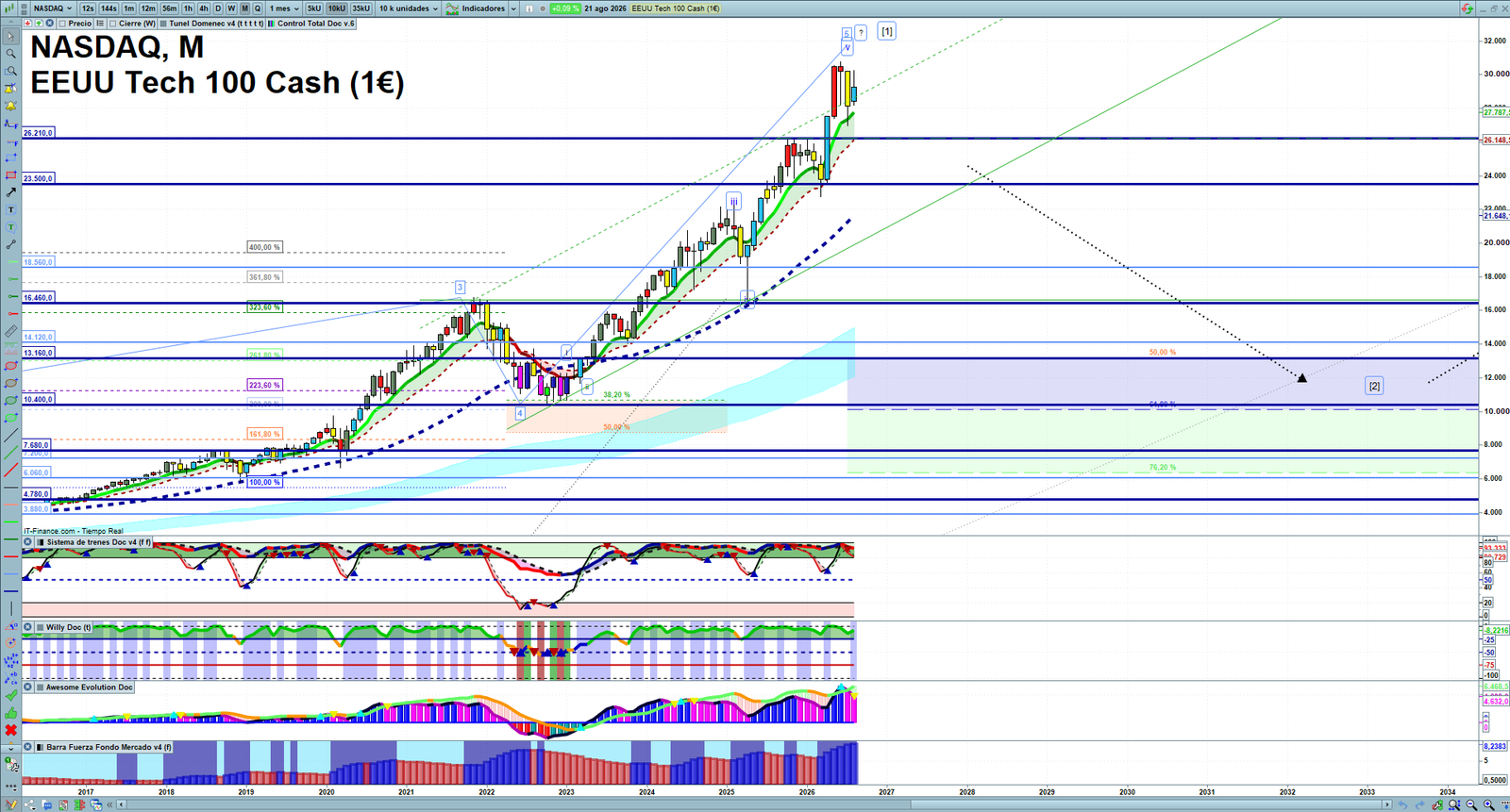 Nasdaq monthly technical analysis chart with trend structure, support and resistance levels